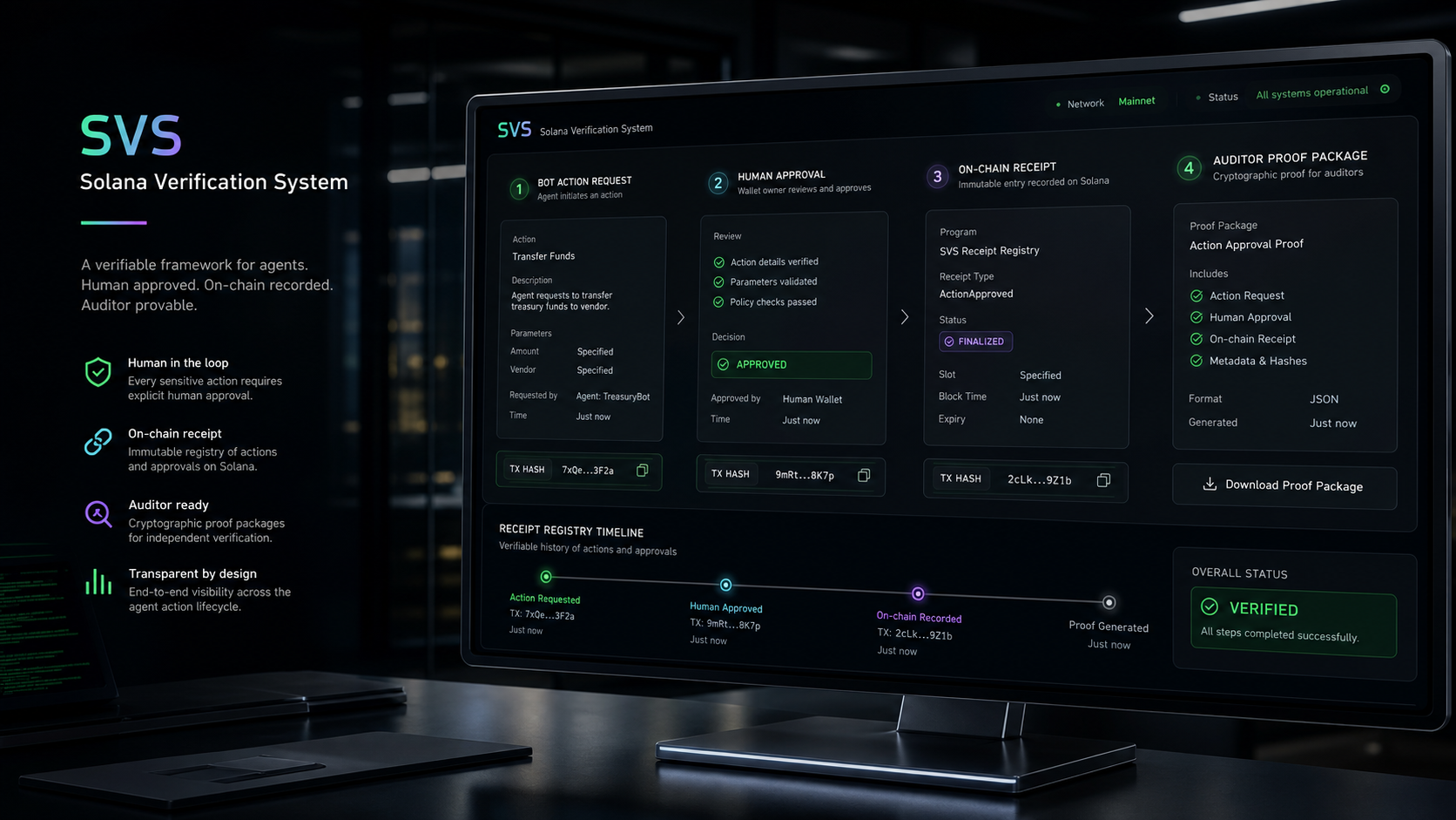 SVS proof flow showing bot request, human approval, on-chain receipt, and auditor proof package